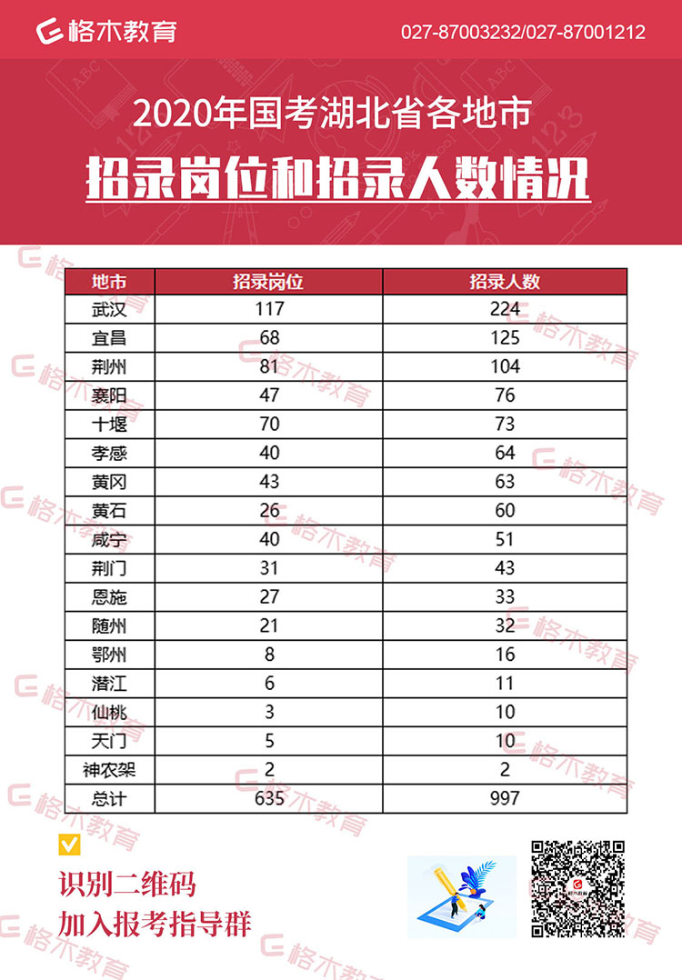 表格4-湖北省各地市招录岗位和招录人数情况画板-1.jpg