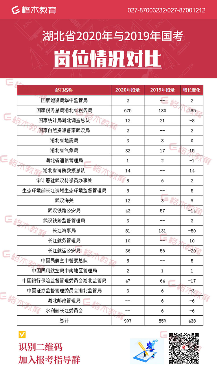 表格5-湖北省2020年与2019年国考岗位情况对比画板-1.jpg