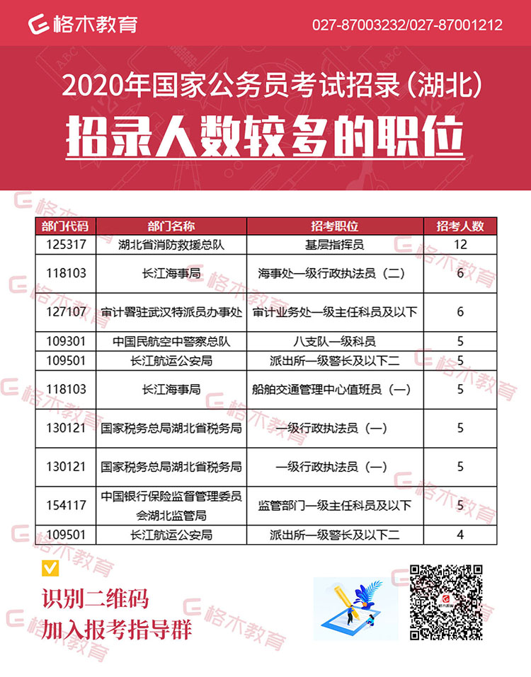 表格6-2020年国家公务员考试招录人数较多的职位（湖北）画板-1.jpg