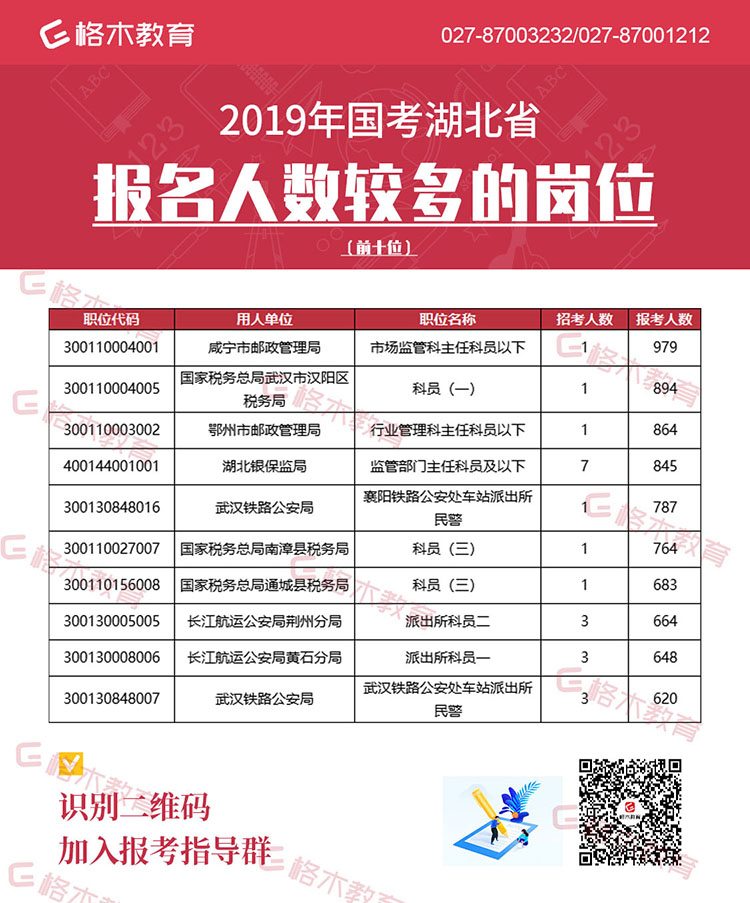 表格7-2019年国考湖北省报名人数较多的岗位（前十位）画板-1.jpg
