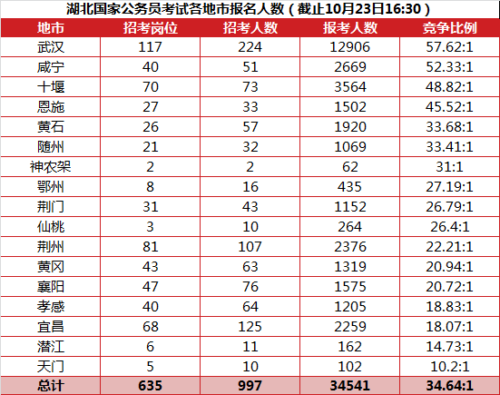 湖北国家公务员考试各地区报名人数.png