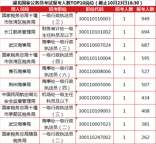 湖北国家公务员考试竞争最激烈岗位.png