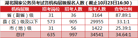 湖北国家公务员考试报名人数2.png