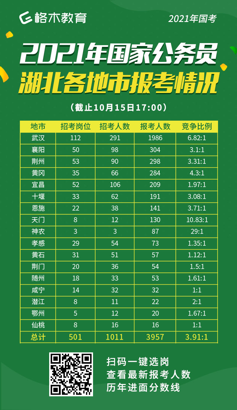 2021国考公务员湖北各地市报考情况.png