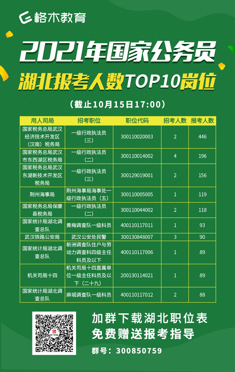2021国考公务员湖北报考人数top10岗位.png