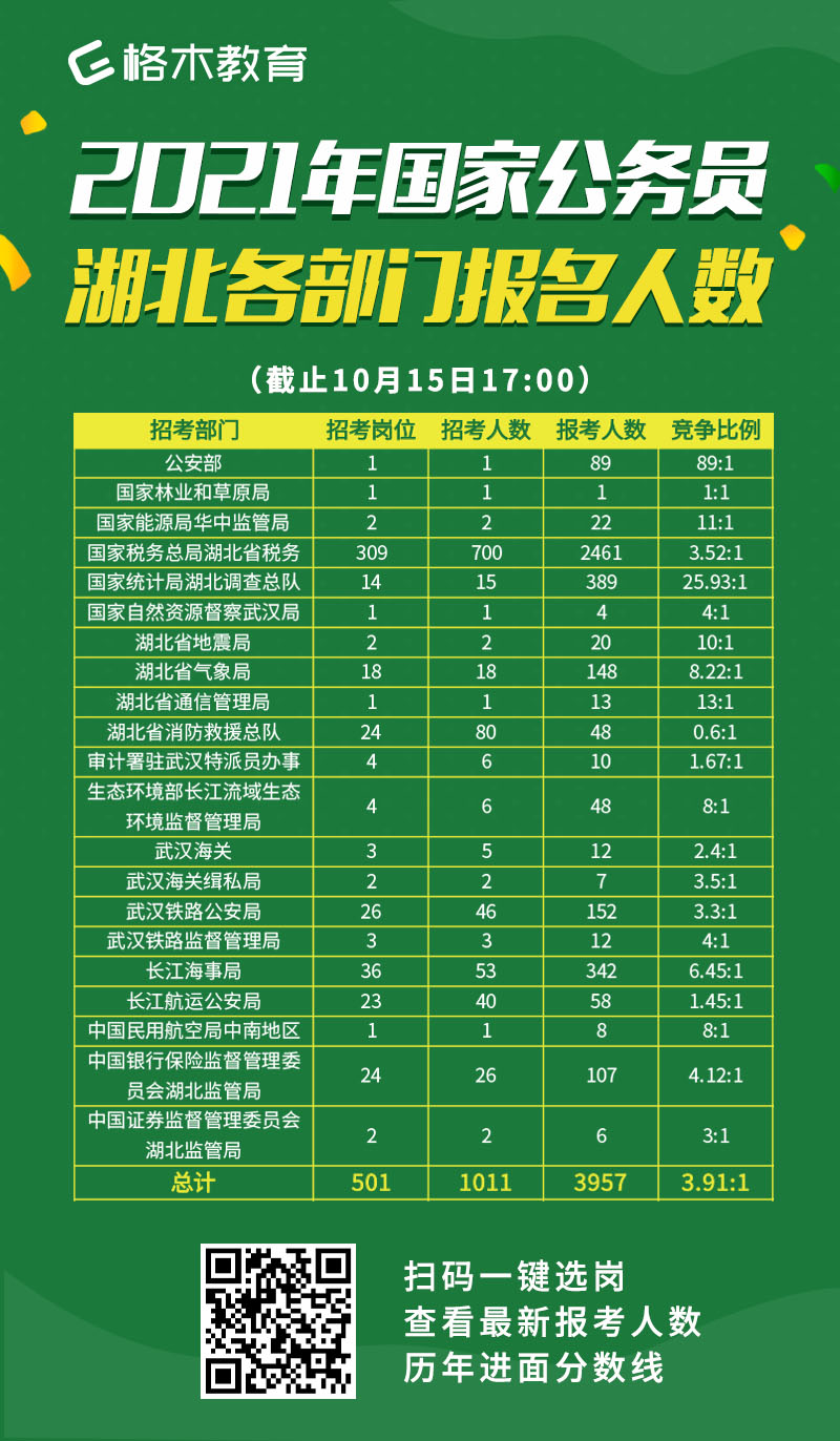 2021国家公务员湖北各部门报名人数.png