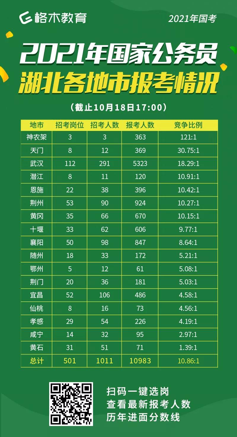 2021年国家公务员湖北各地市报考情况.jpg