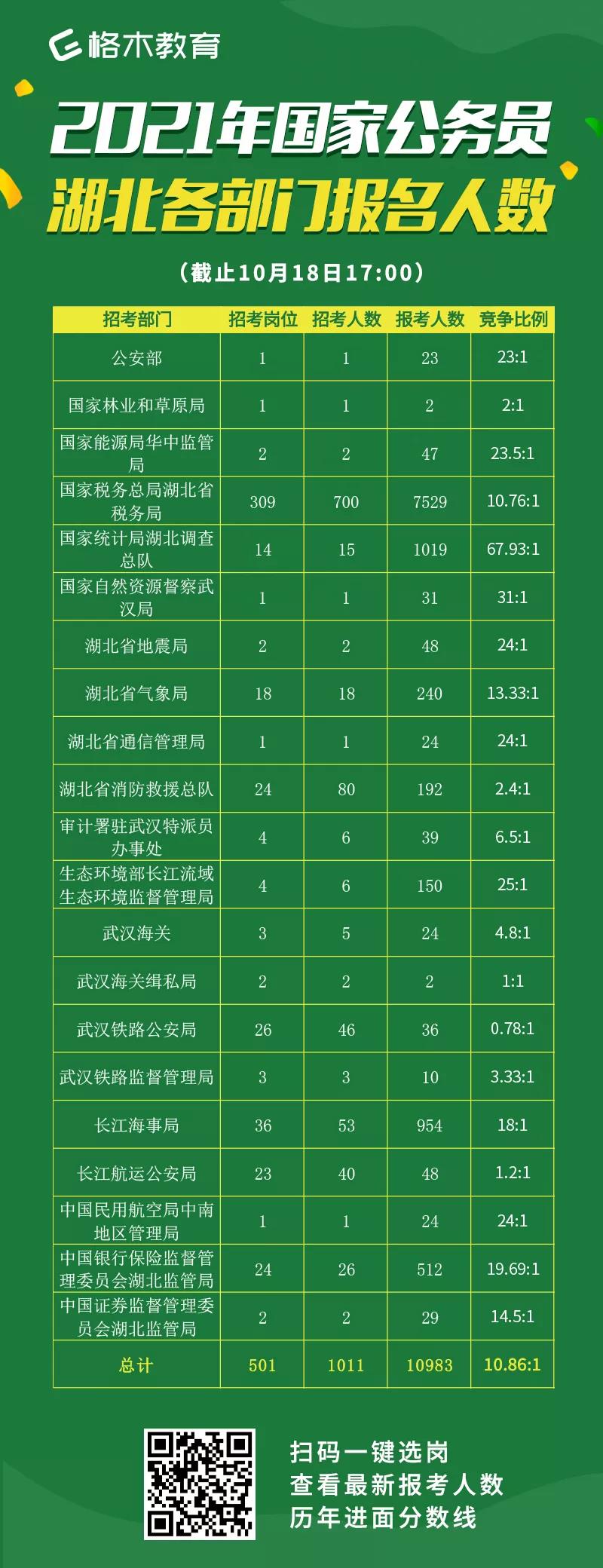 2021年国家公务员湖北各部门报名人数.jpg