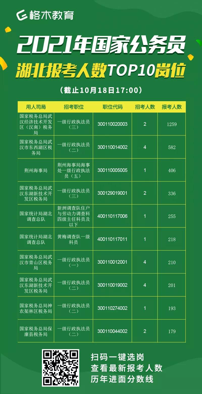 2021年国家公务员湖北报考人数TOP10岗位.jpg