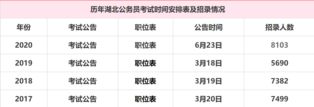 历年湖北公务员考试时间安排表及招录情况.png