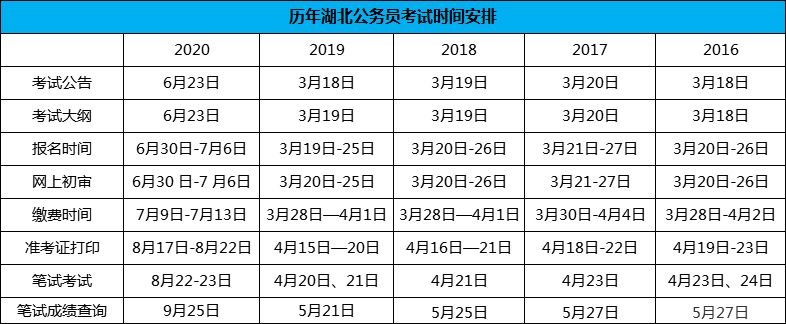历年湖北公务员考试时间安排.png