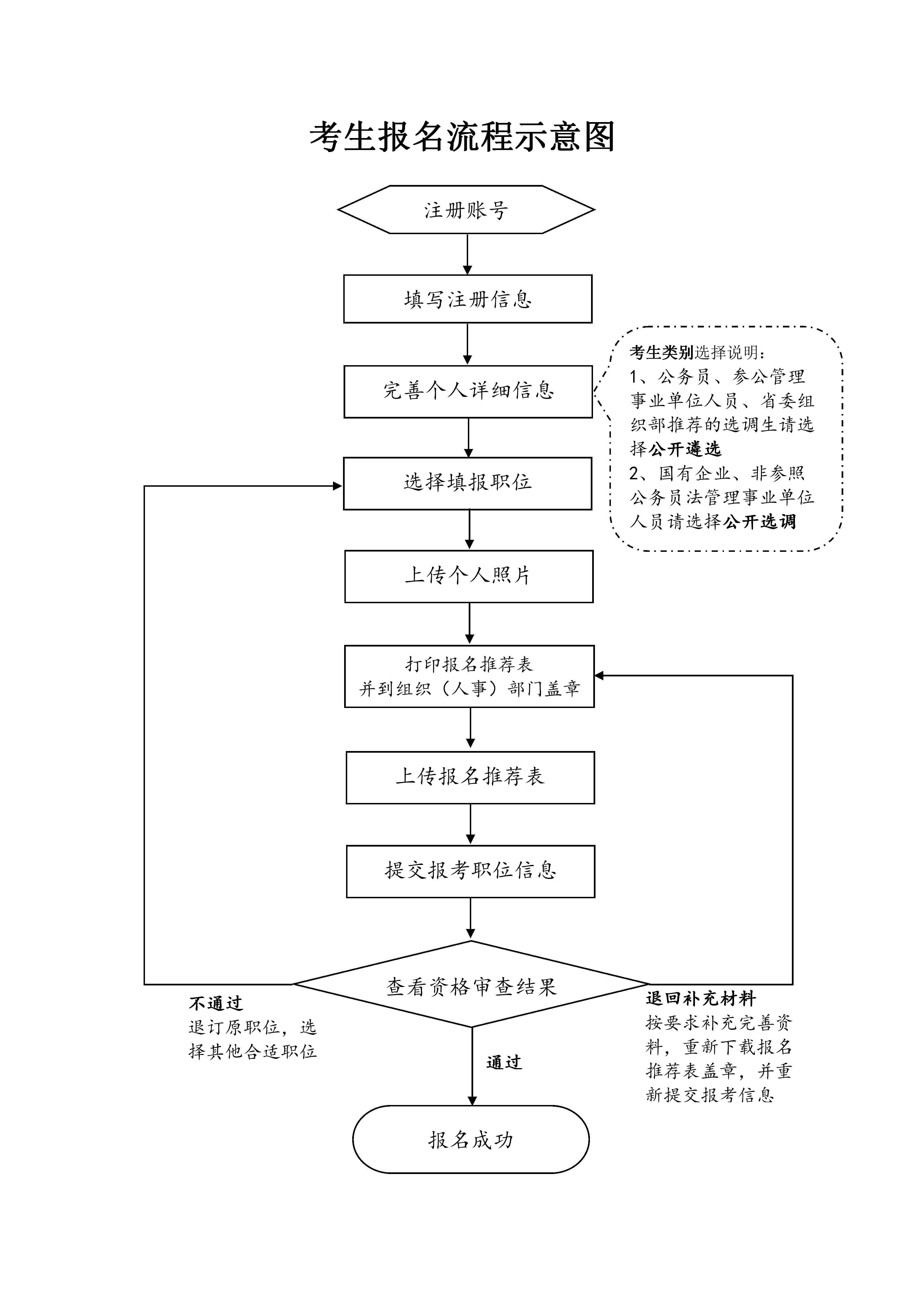 2021年中央机关遴选和选调公务员报名流程示意图.png