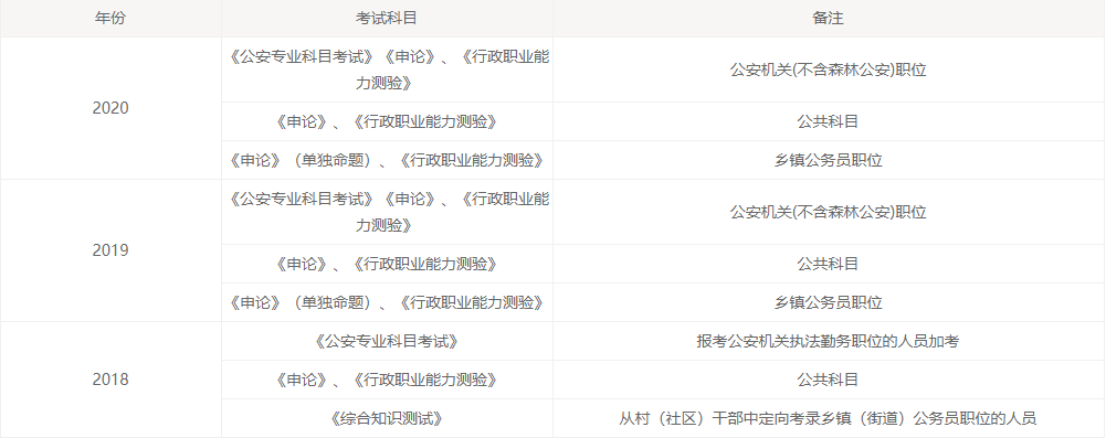 2020湖北公务员考试考试科目.png
