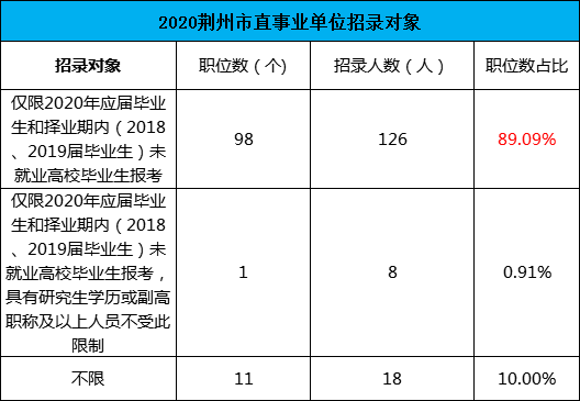 2020荆州市直事业单位职位分析.png
