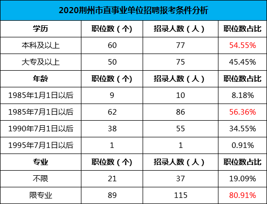 2020荆州市直事业单位职位分析.png