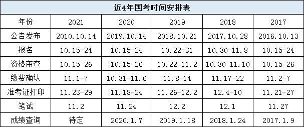 最近四年国考时间安排表.png
