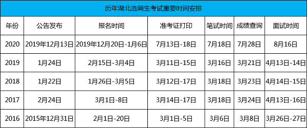 历年湖北选调生招聘考试时间