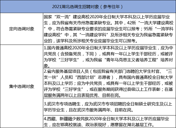 湖北选调生考试招聘对象.png
