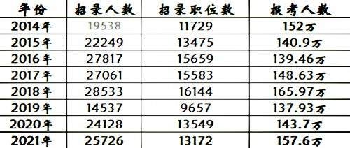历年国家公务员招考.png