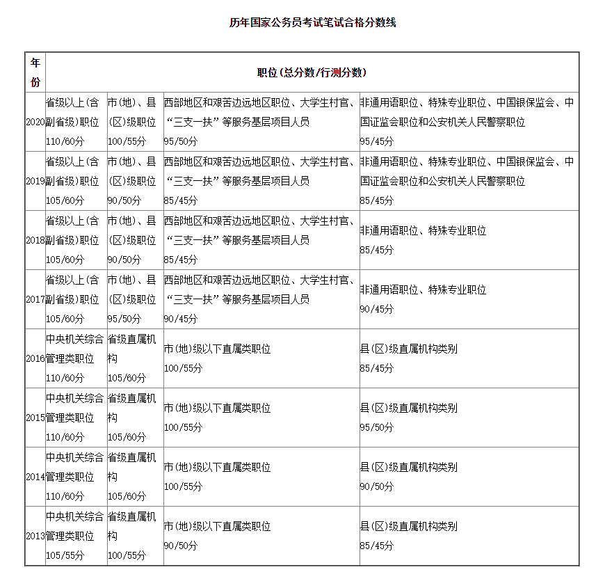 历年国考笔试分数线.png