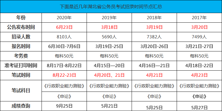 历年湖北省公务员考试招录时间节点.png