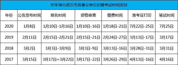 历年武汉市直事业单位招聘重要时间.png