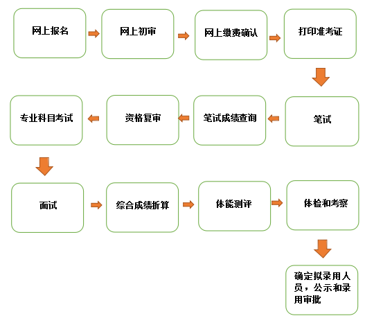 湖北省考报考流程.png