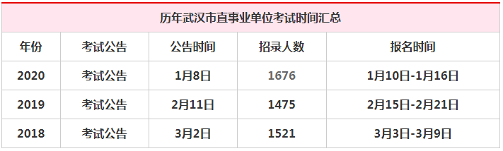 历年武汉市直事业单位考试时间.png