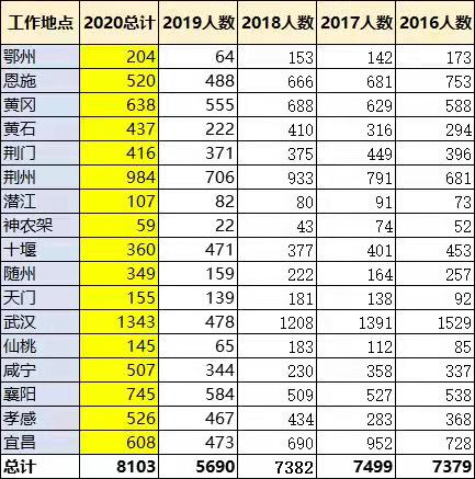 湖北地市公务员招考人数.png