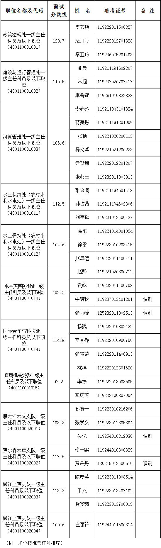 面试人员名单