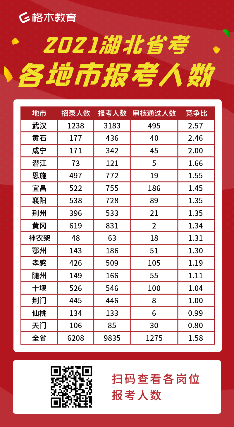 2021湖北省考各地市报考人数.jpg