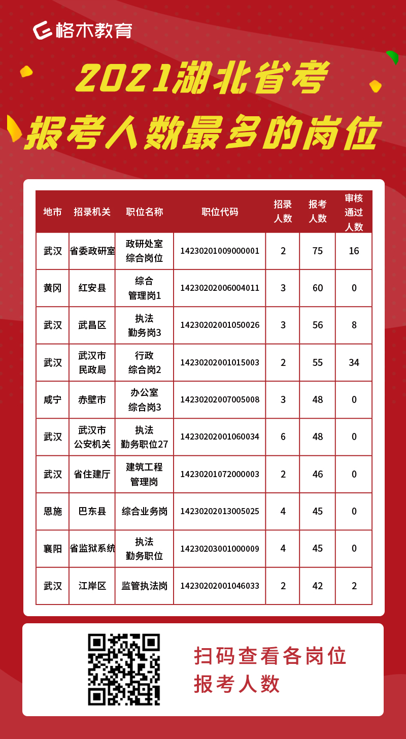 湖北省考报名人数最多岗位.jpg
