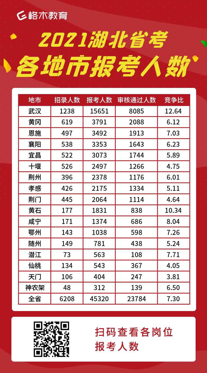 2021年湖北省考各地市报考人数