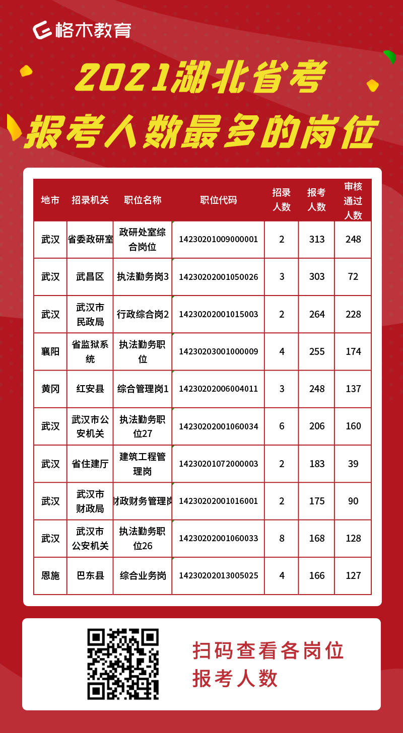 2021湖北省考报考人数最多的职位