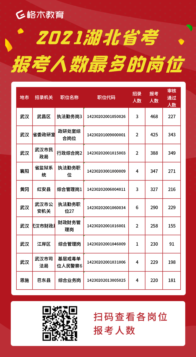 2021湖北省考报考人数最多的职位