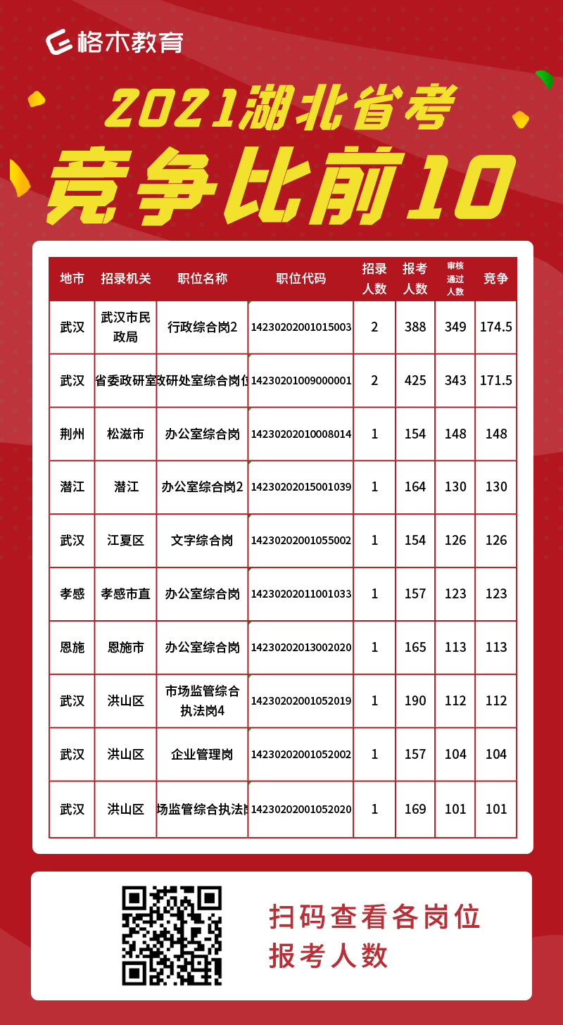 2021年湖北省考竞争比前十岗位