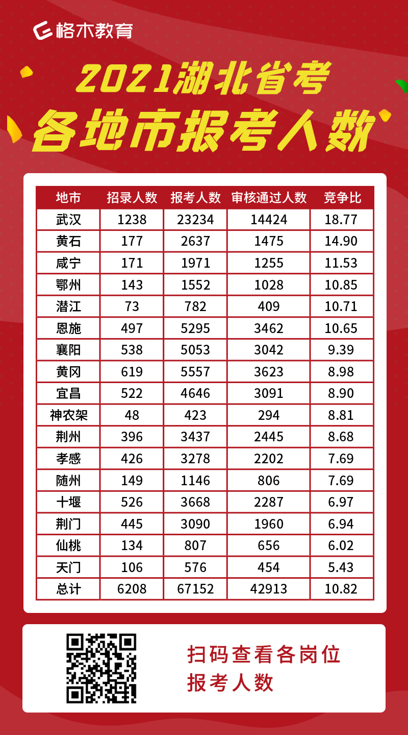 2021年湖北省考各地市报考人数