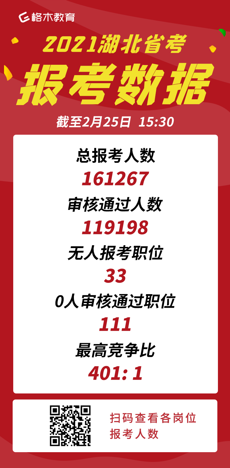 2021年湖北省公务员考试报名人数