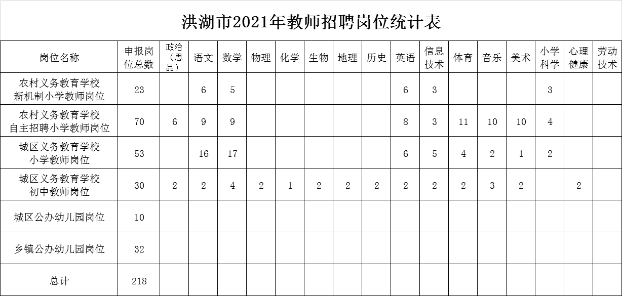 洪湖市2021年教师招聘岗位统计表.png