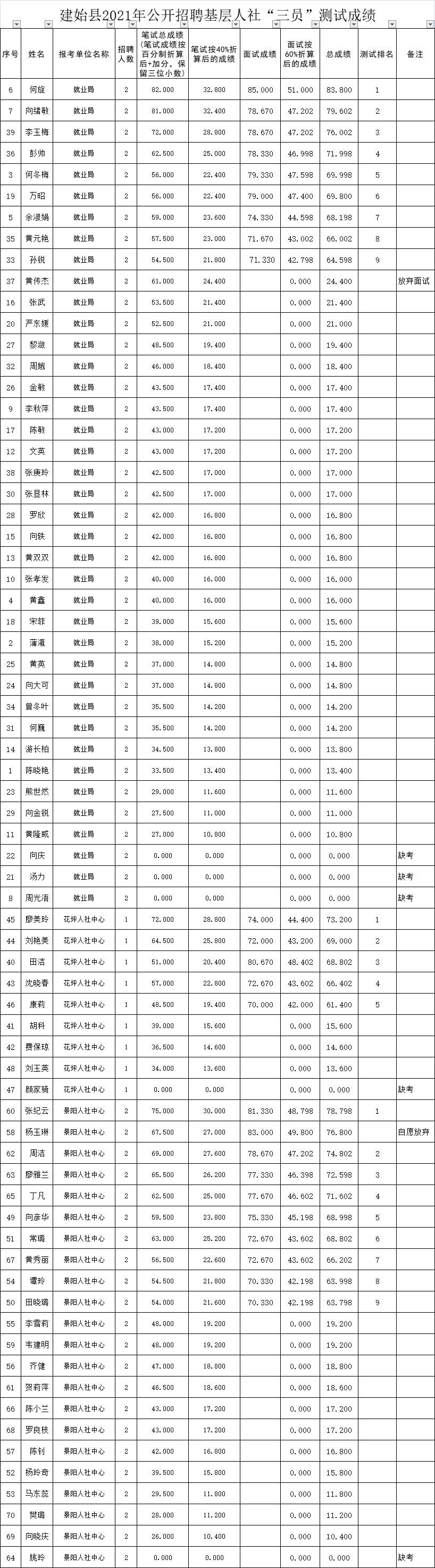 2021年恩施建始县人社局公开招聘基层人社“三员” 成绩公示.png