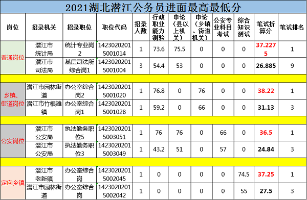 2021湖北潜江公务员进面最高最低分数线