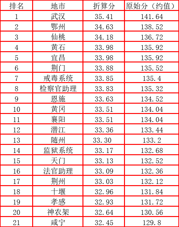 省考地市折算分.png