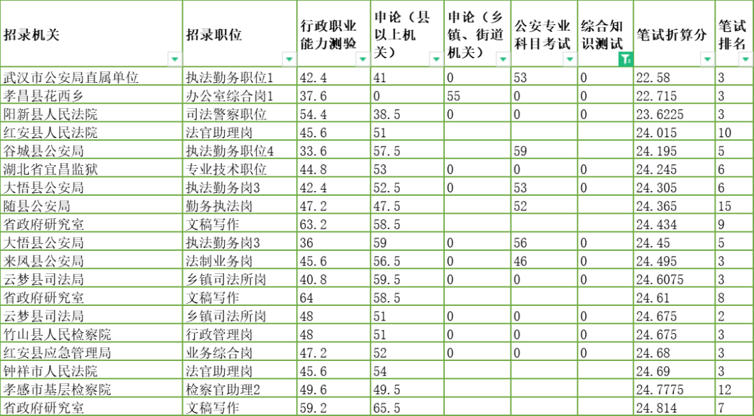 全省进面最低分20个岗位.png