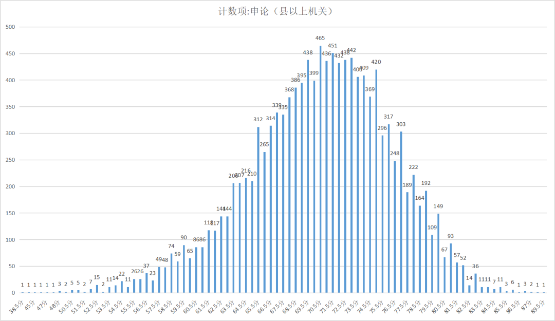 省考申论分值.png