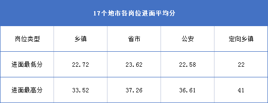 湖北公务员进面分数线