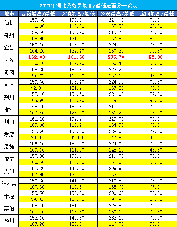 湖北省考分数线