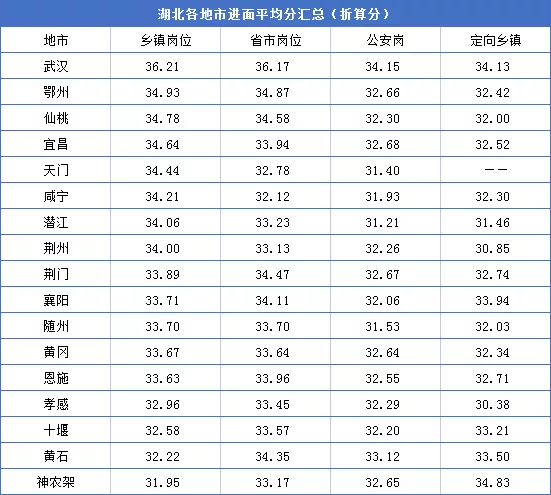 湖北公务员进面分数线