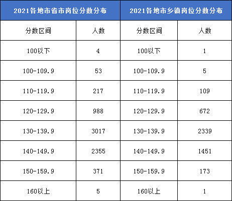湖北公务员进面分数线