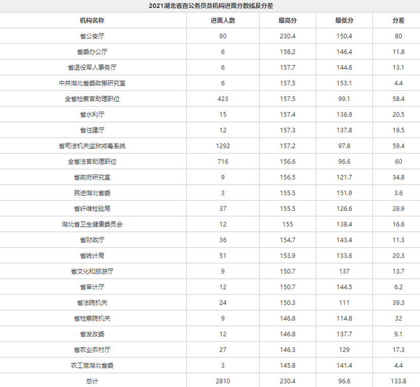 2021湖北省直进面分数线.png