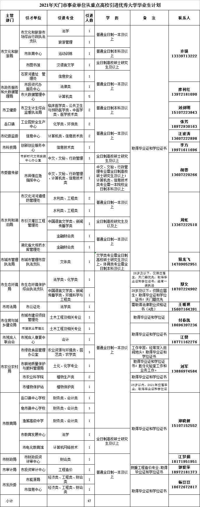 2021天门事业单位引进岗位要求